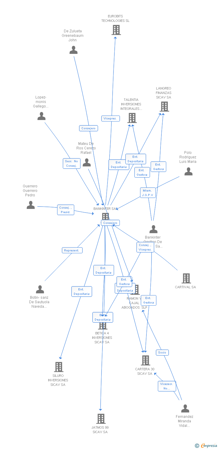 Vinculaciones societarias de INVESBRA 2001 SICAV SA