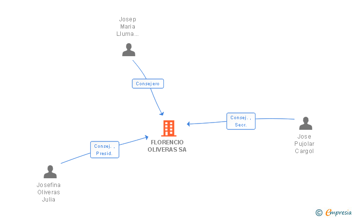 Vinculaciones societarias de FLORENCIO OLIVERAS SA