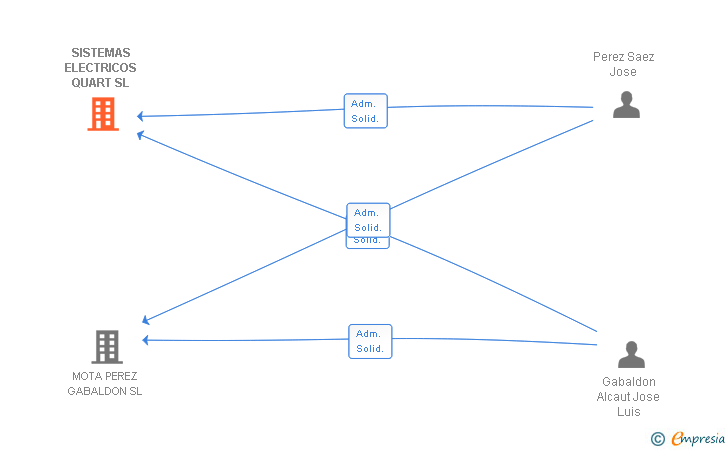 Vinculaciones societarias de SISTEMAS ELECTRICOS QUART SL