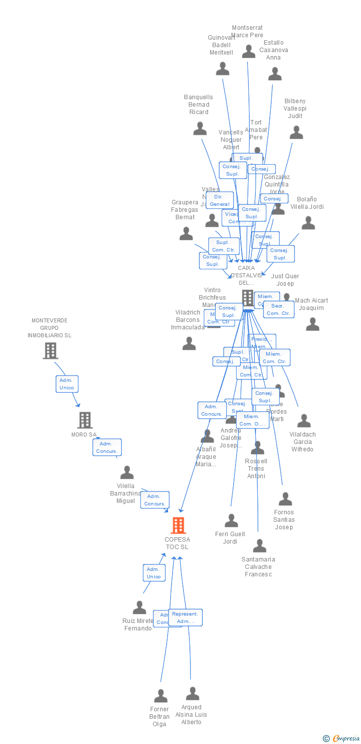 Vinculaciones societarias de COPESA TOC SL