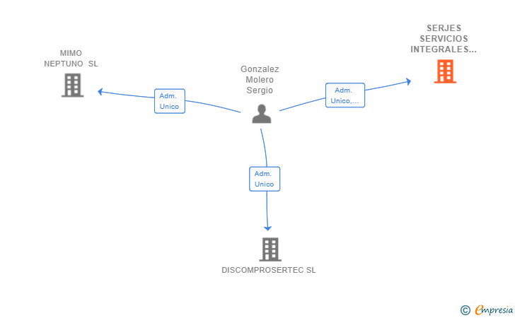 Vinculaciones societarias de SERJES SERVICIOS INTEGRALES SL