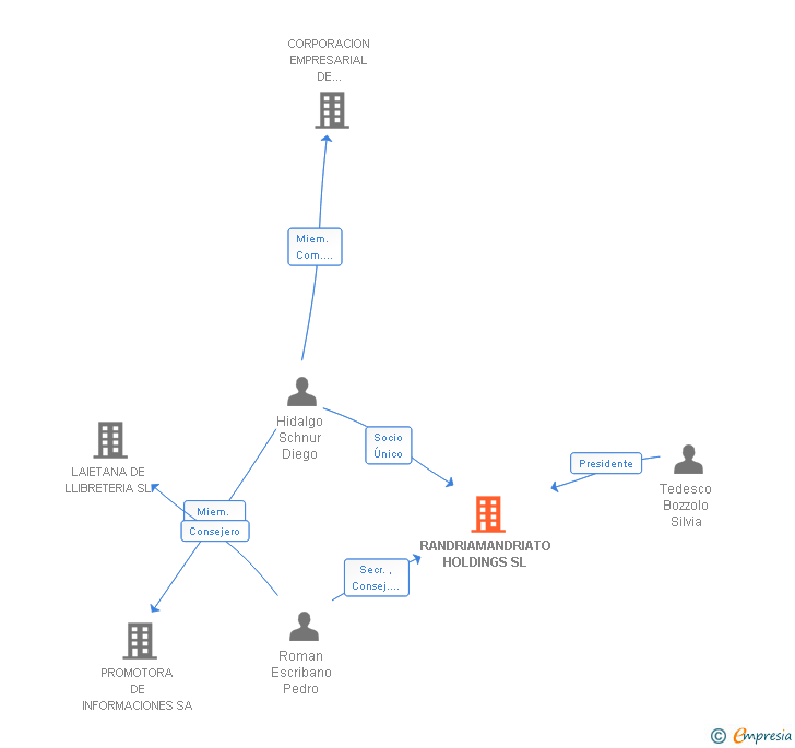 Vinculaciones societarias de RANDRIAMANDRIATO HOLDINGS SL