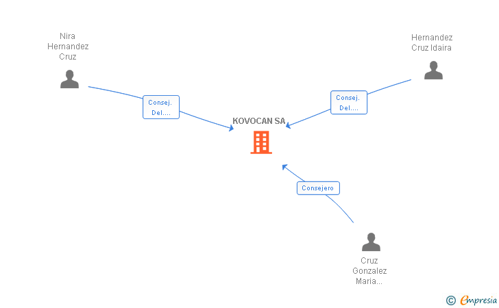 Vinculaciones societarias de KOVOCAN SA