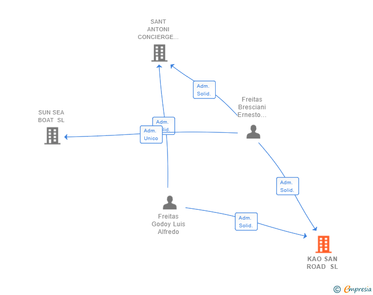 Vinculaciones societarias de KAO SAN ROAD SL