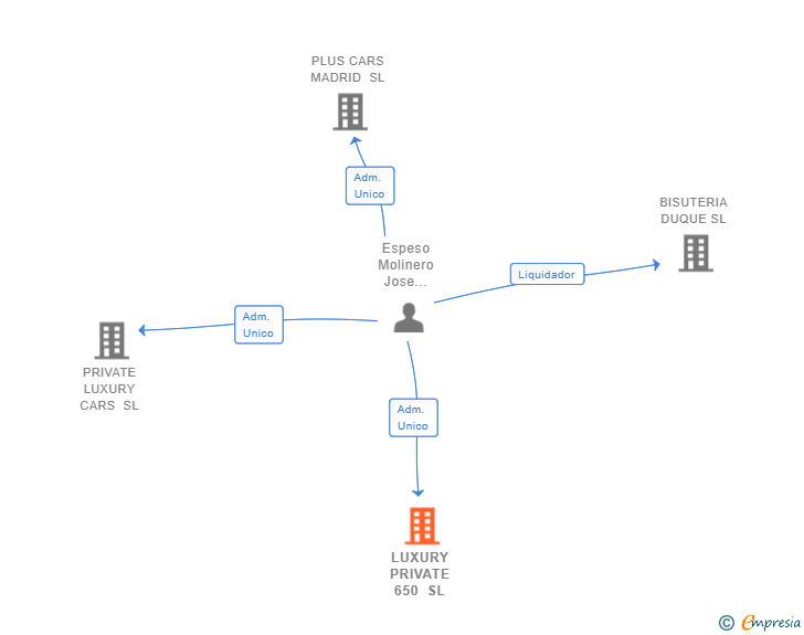Vinculaciones societarias de LUXURY PRIVATE 650 SL