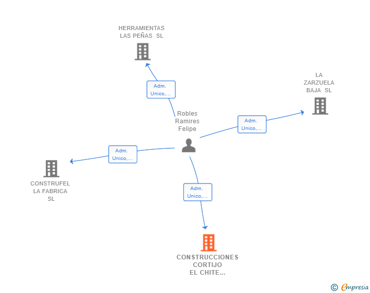 Vinculaciones societarias de CONSTRUCCIONES CORTIJO EL CHITE ALTO SRL