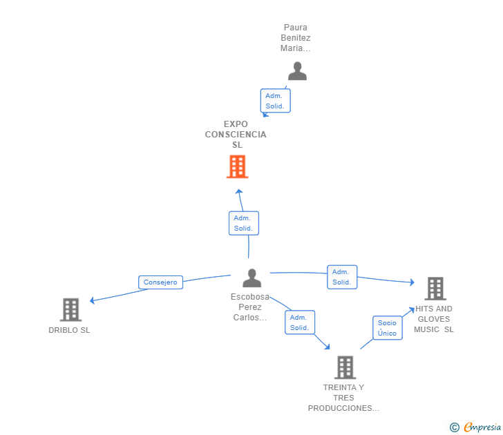 Vinculaciones societarias de EXPO CONSCIENCIA SL