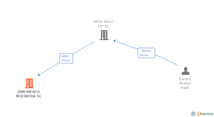 Vinculaciones societarias de BIMOMENTO OBRAS Y PROYECTOS SL