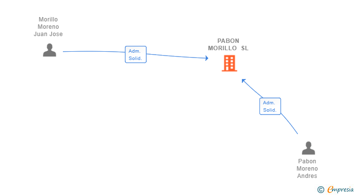 Vinculaciones societarias de PABON MORILLO SL