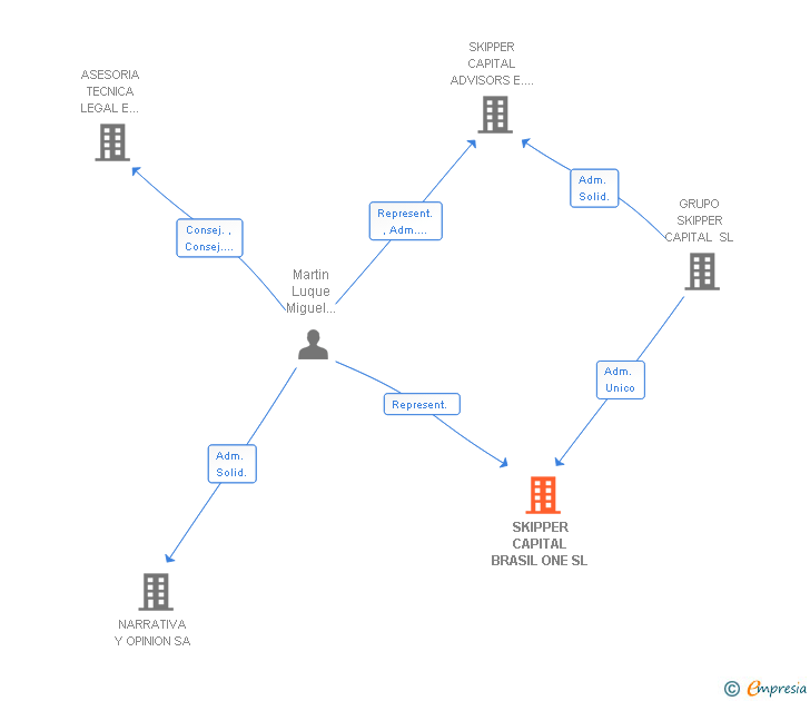 Vinculaciones societarias de SKIPPER CAPITAL BRASIL ONE SL