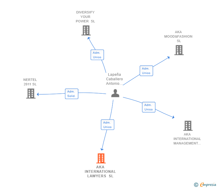 Vinculaciones societarias de AKA INTERNATIONAL LAWYERS SL