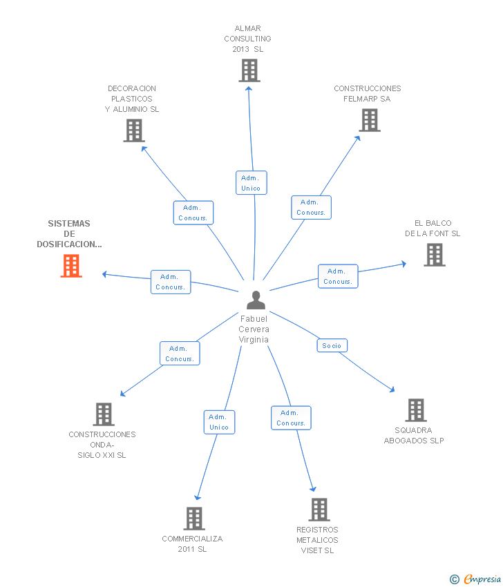 Vinculaciones societarias de SISTEMAS DE DOSIFICACION Y TRANSPORTE INDUSTRIAL SL