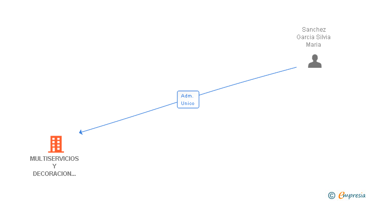 Vinculaciones societarias de MULTISERVICIOS Y DECORACION INTERNACIONAL SL