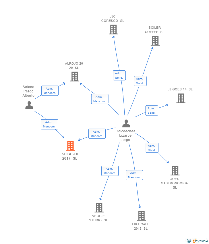 Vinculaciones societarias de SOLAGOI 2017 SL