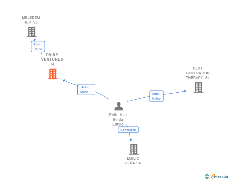 Vinculaciones societarias de PAINE VENTURES SL
