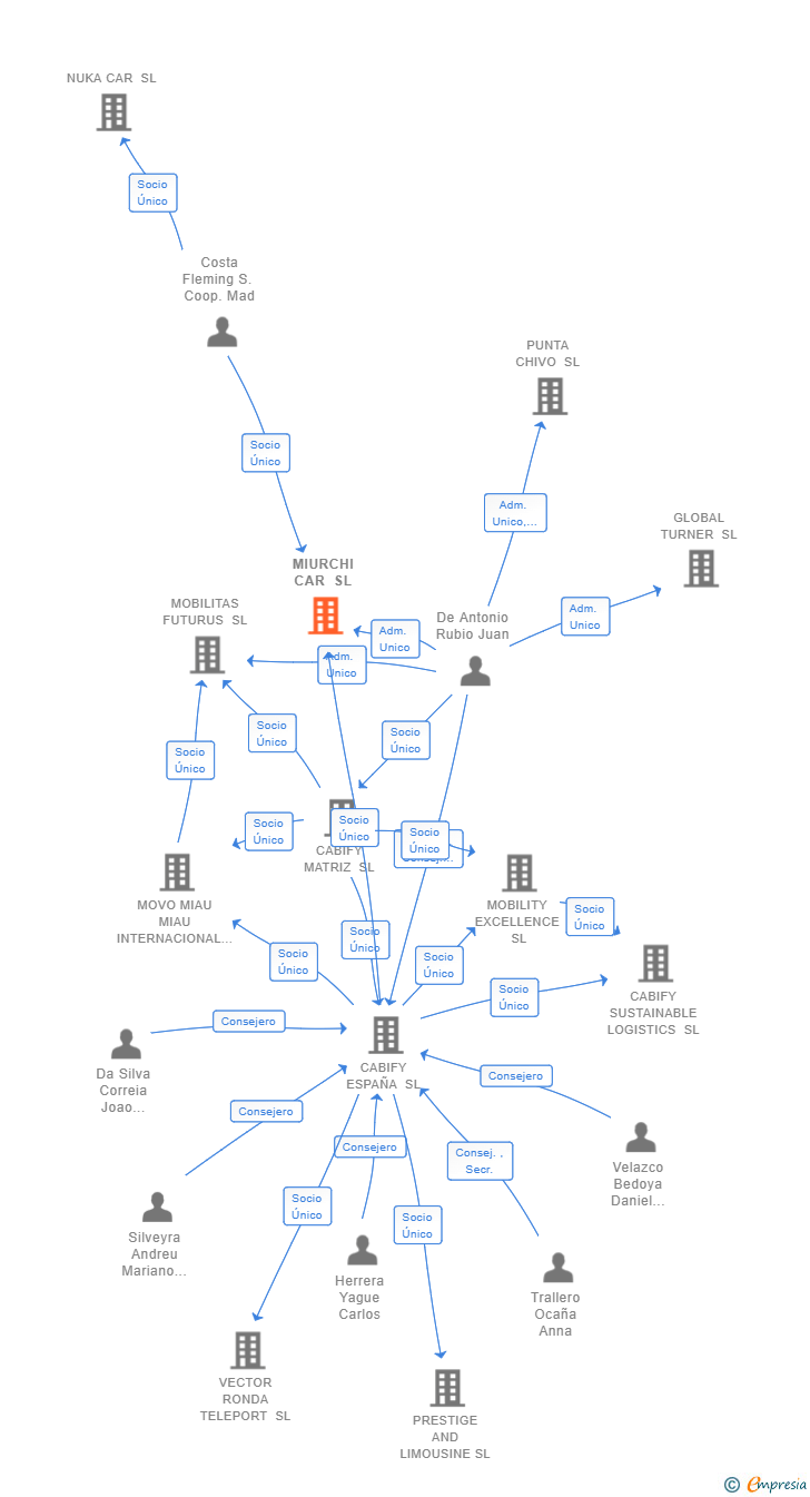 Vinculaciones societarias de MIURCHI CAR SL