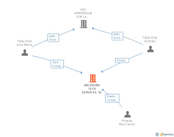 Vinculaciones societarias de AIR DRONE TECH SERVICES SL