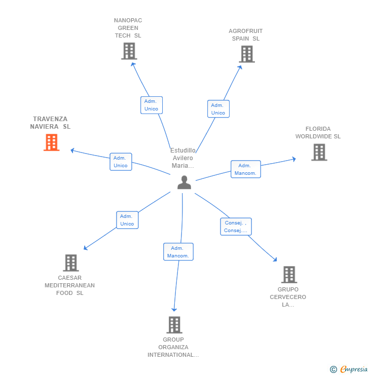 Vinculaciones societarias de TRAVENZA NAVIERA SL