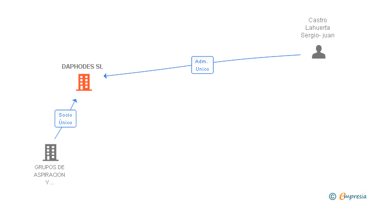 Vinculaciones societarias de DAPHODES SL