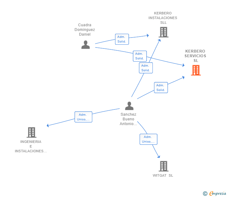 Vinculaciones societarias de KERBERO SERVICIOS SL
