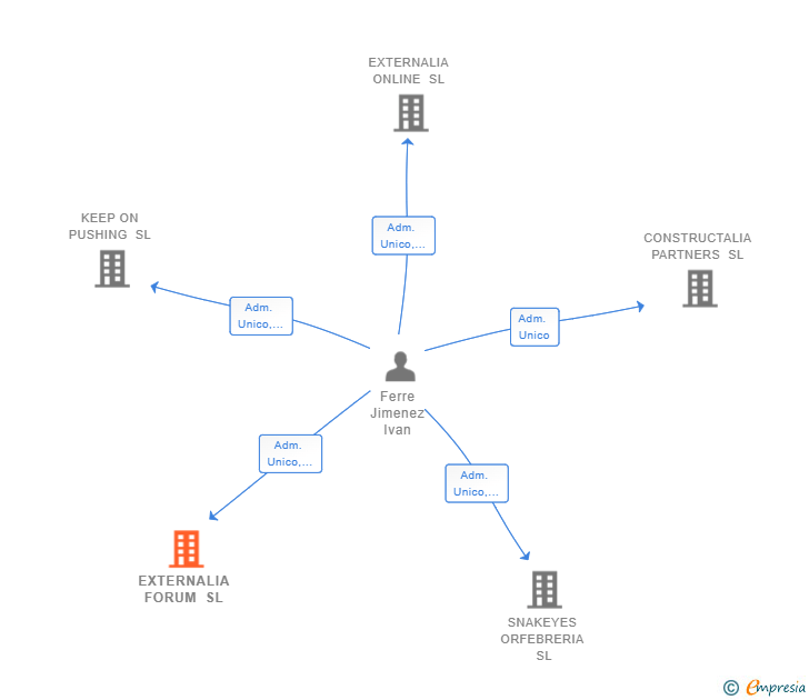 Vinculaciones societarias de EXTERNALIA FORUM SL