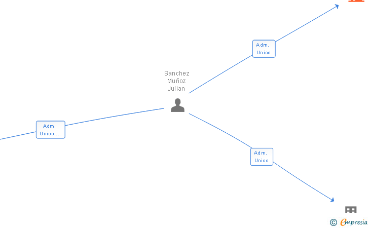 Vinculaciones societarias de NIDO ALCALA SL
