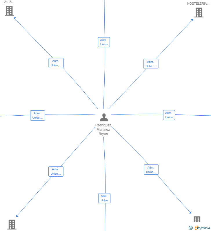 Vinculaciones societarias de LBJ GESTION INTEGRAL SL
