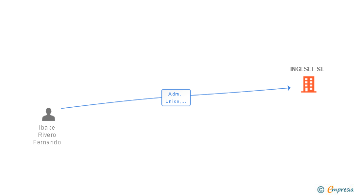 Vinculaciones societarias de INGESEI SL
