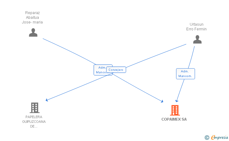 Vinculaciones societarias de COPAIMEX SA