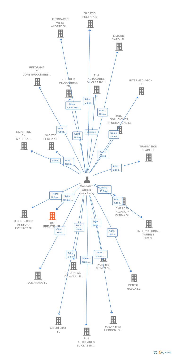 Vinculaciones societarias de TIC UPDATE SL