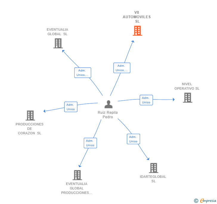 Vinculaciones societarias de V8 AUTOMOVILES SL