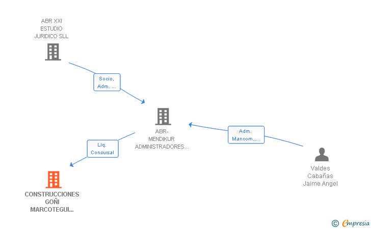 Vinculaciones societarias de CONSTRUCCIONES GOÑI MARCOTEGUI HERMANOS SA