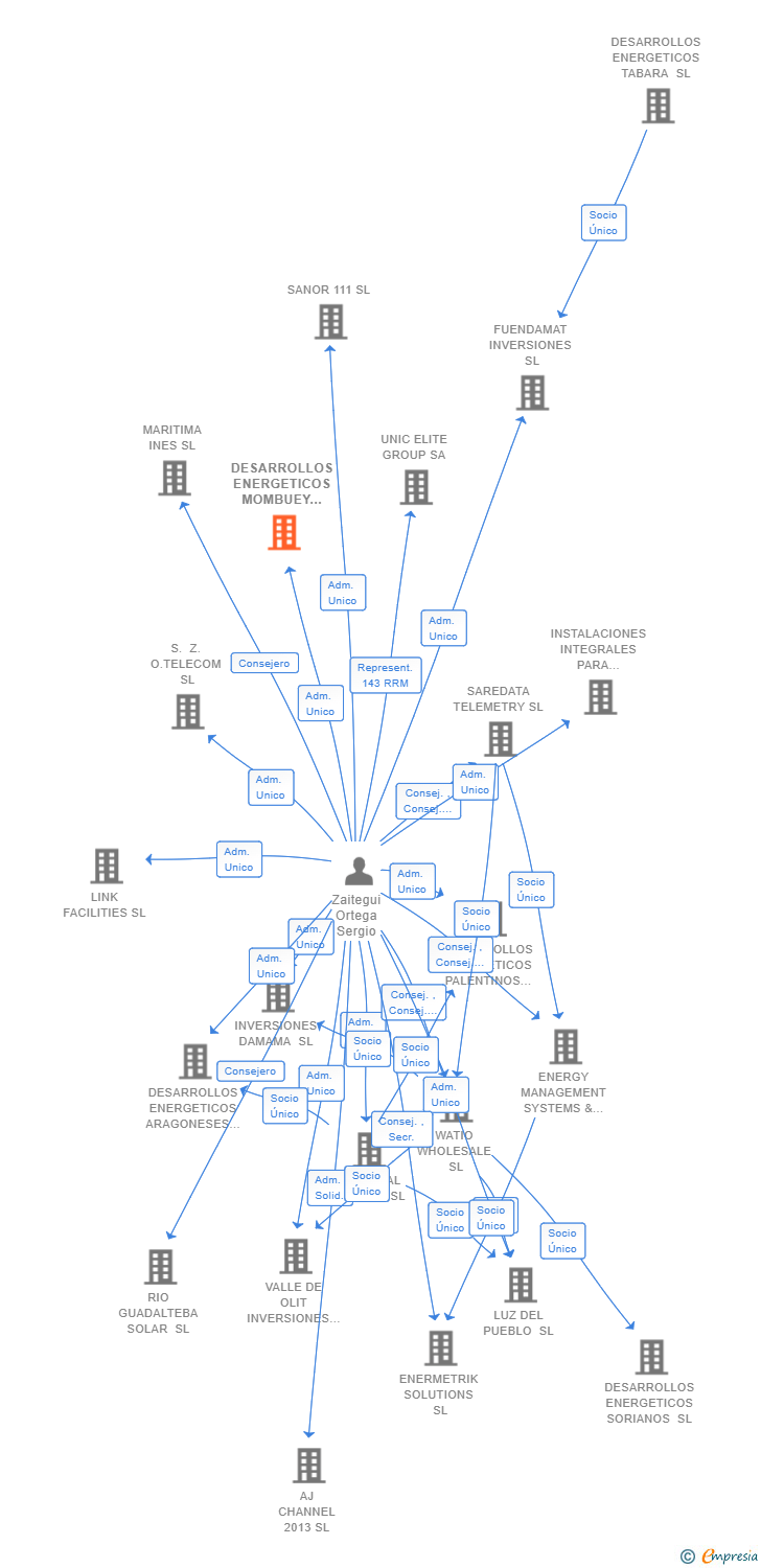 Vinculaciones societarias de DESARROLLOS ENERGETICOS MOMBUEY SL