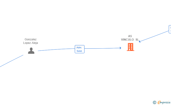 Vinculaciones societarias de A5 VINCULO SL