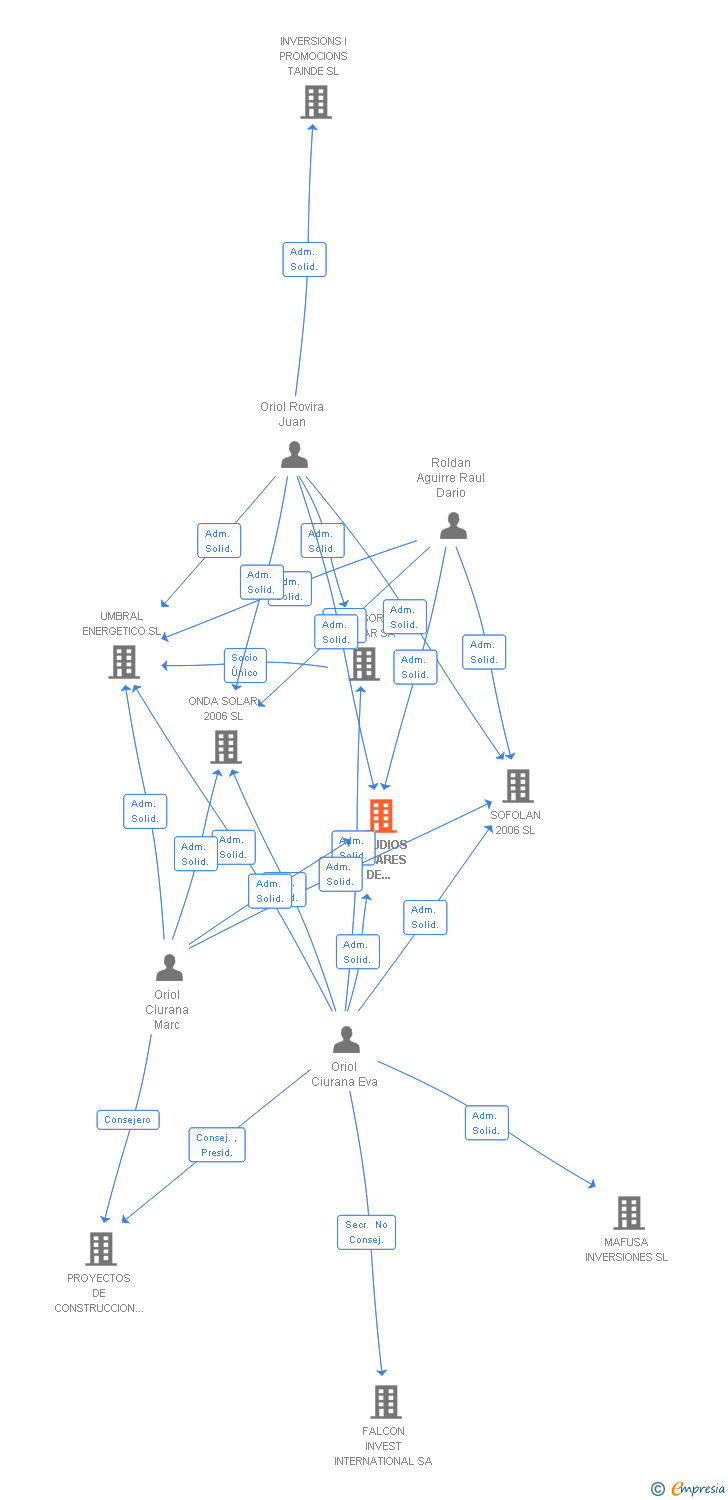 Vinculaciones societarias de ESTUDIOS SOLARES DE INVERSION SL