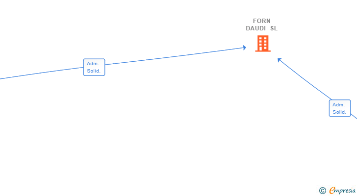 Vinculaciones societarias de FORN DAUDI SL