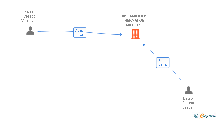 Vinculaciones societarias de AISLAMIENTOS HERMANOS MATEO SL