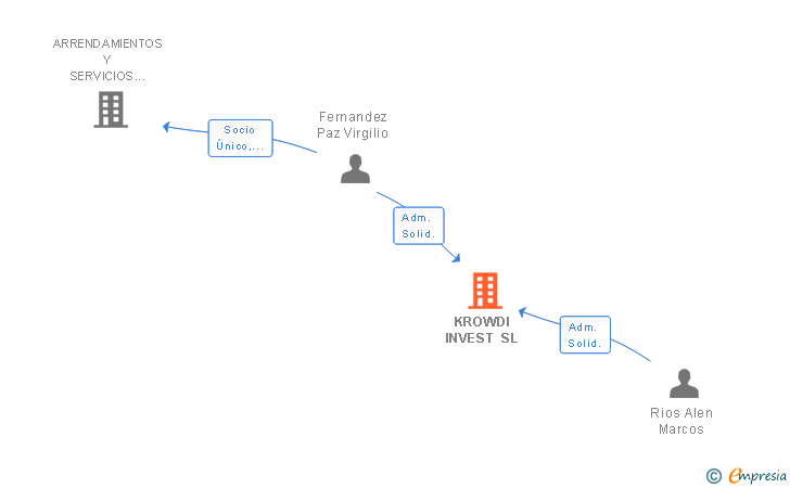 Vinculaciones societarias de KROWDI INVEST SL