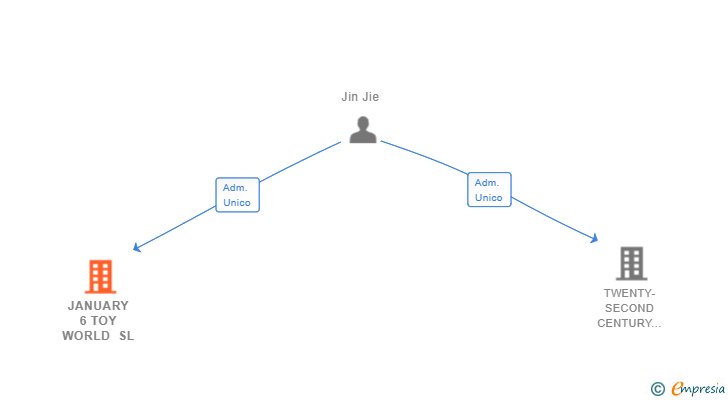 Vinculaciones societarias de JANUARY 6 TOY WORLD SL