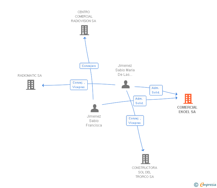 Vinculaciones societarias de COMERCIAL EKOEL SA