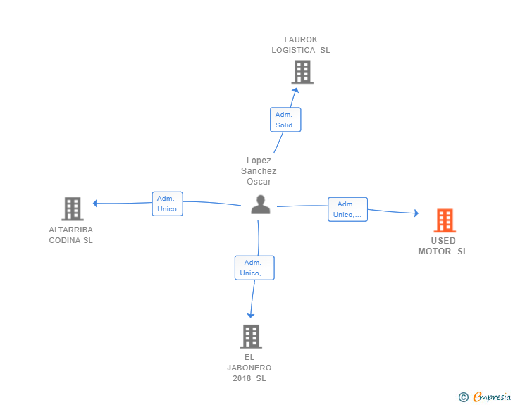 Vinculaciones societarias de USED MOTOR SL