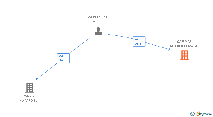 Vinculaciones societarias de CAMP IV GRANOLLERS SL