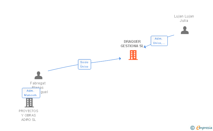 Vinculaciones societarias de DRAQUER GESTIONA SL