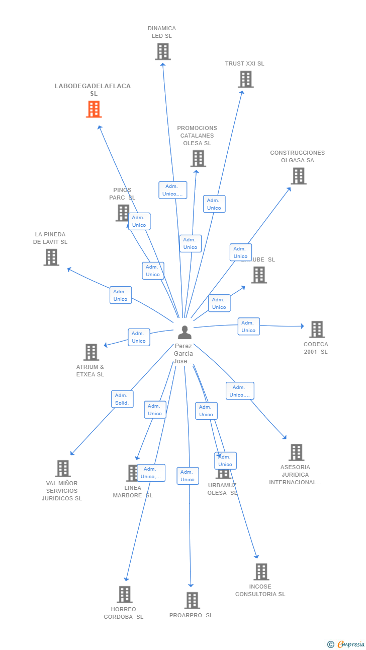 Vinculaciones societarias de LABODEGADELAFLACA SL