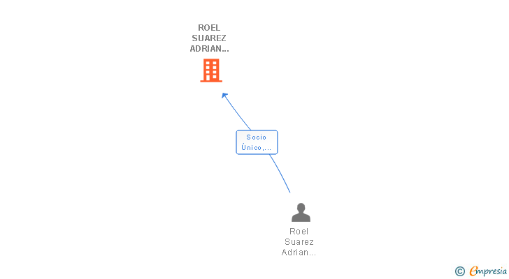 Vinculaciones societarias de ROEL SUAREZ ADRIAN JOSE 009693633Z SLNE
