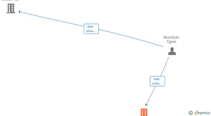 Vinculaciones societarias de IONOS GROUP MAINTENANCE SERVICE SRL