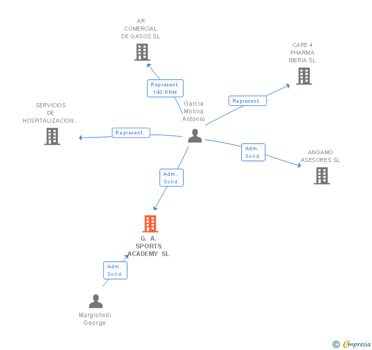 Vinculaciones societarias de G. A. SPORTS ACADEMY SL