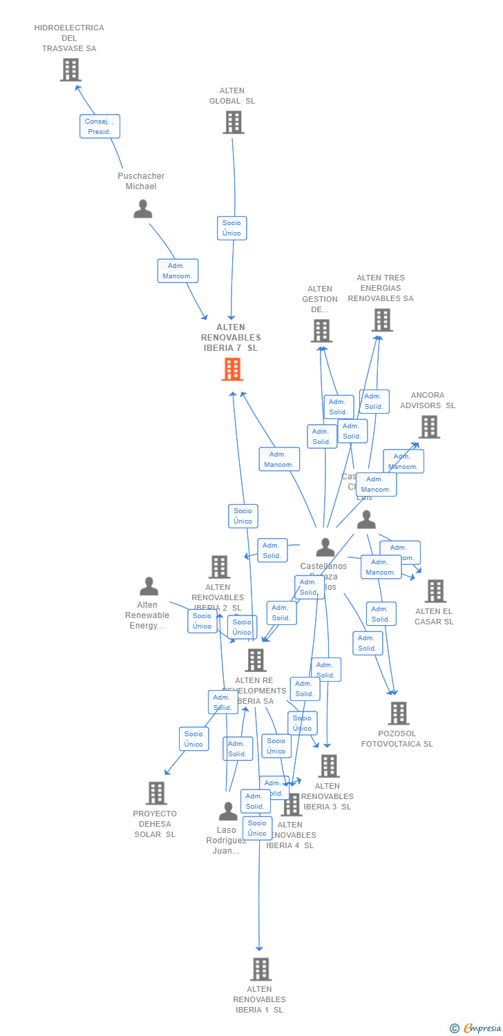 Vinculaciones societarias de ALTEN RENOVABLES IBERIA 7 SL