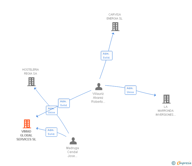 Vinculaciones societarias de VIMAD GLOBAL SERVICES SL