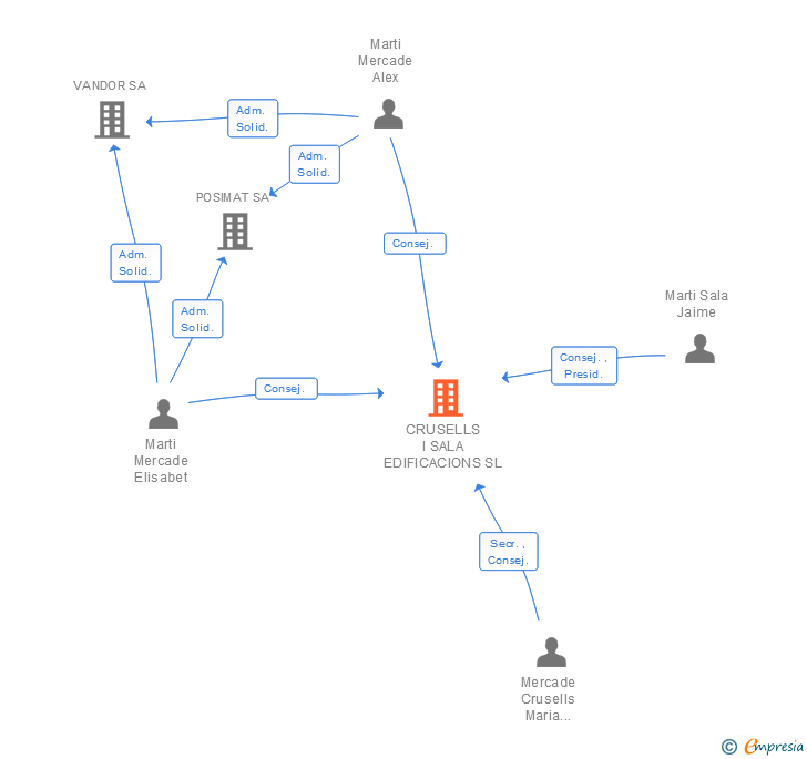 Vinculaciones societarias de CRUSELLS I SALA EDIFICACIONS SL